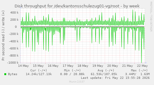 Disk throughput for /dev/kantonsschulezug01-vg/root