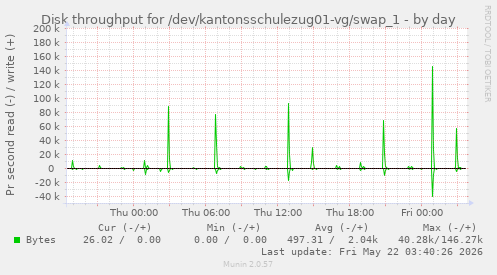 Disk throughput for /dev/kantonsschulezug01-vg/swap_1