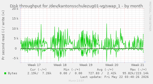 monthly graph