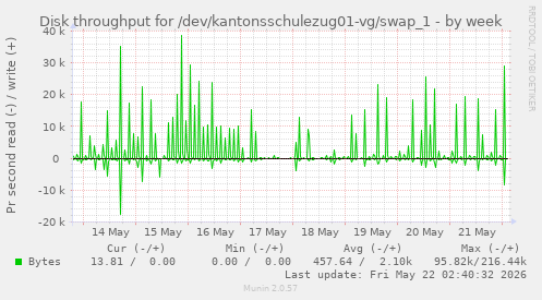 Disk throughput for /dev/kantonsschulezug01-vg/swap_1