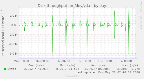 Disk throughput for /dev/vda