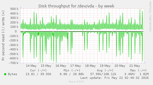 Disk throughput for /dev/vda