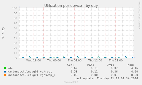 Utilization per device