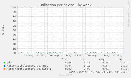 Utilization per device