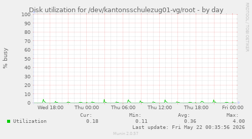 Disk utilization for /dev/kantonsschulezug01-vg/root