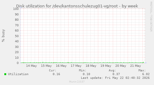 Disk utilization for /dev/kantonsschulezug01-vg/root