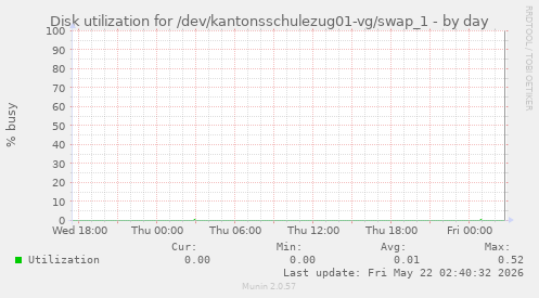Disk utilization for /dev/kantonsschulezug01-vg/swap_1