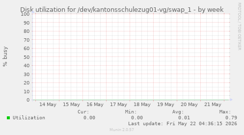 Disk utilization for /dev/kantonsschulezug01-vg/swap_1