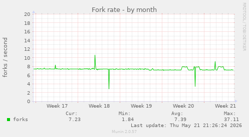 Fork rate