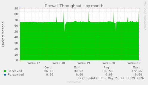 Firewall Throughput