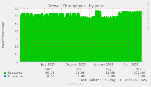 Firewall Throughput