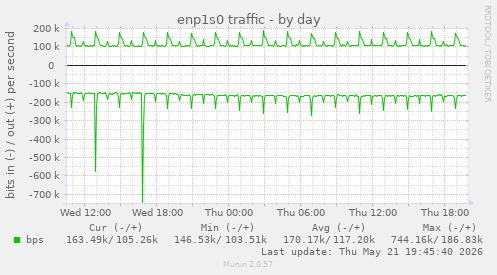 enp1s0 traffic
