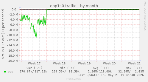 enp1s0 traffic
