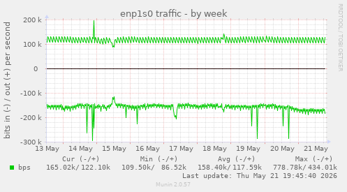 enp1s0 traffic