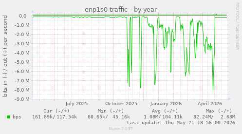 enp1s0 traffic