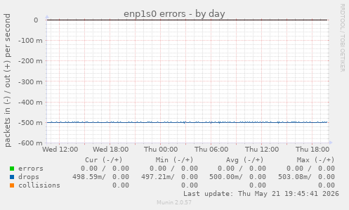 enp1s0 errors