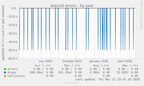 enp1s0 errors
