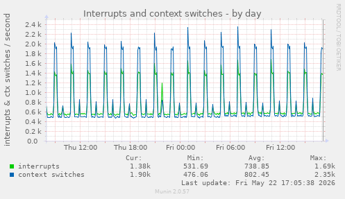 Interrupts and context switches