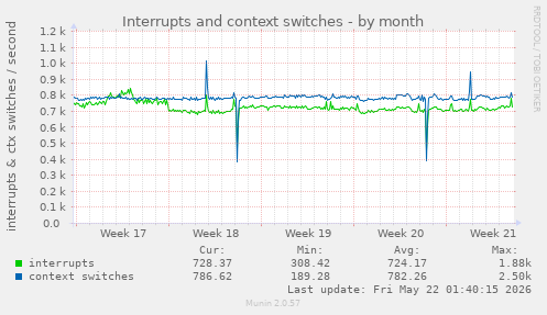 monthly graph