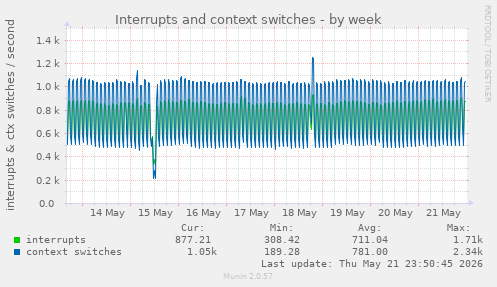 Interrupts and context switches