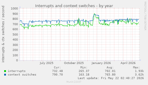 yearly graph
