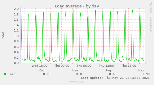 Load average