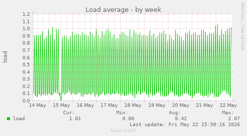 Load average