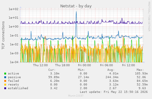 Netstat