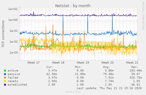 Netstat