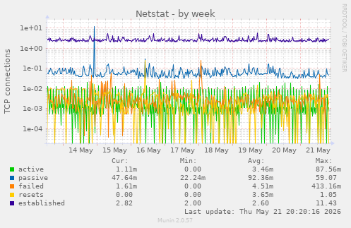 Netstat