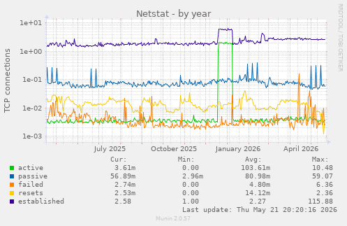 Netstat