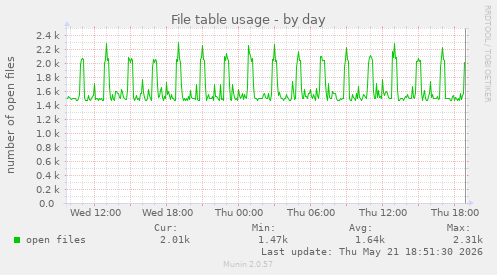 File table usage
