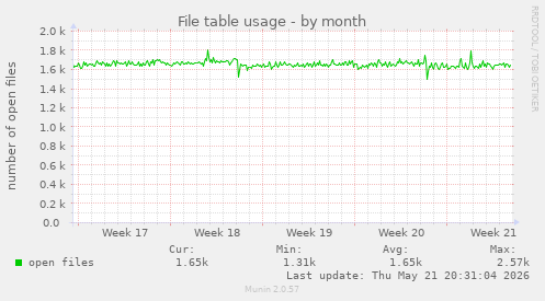 File table usage