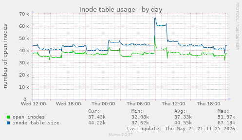 daily graph