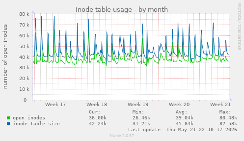 monthly graph