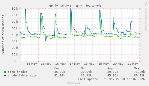 weekly graph