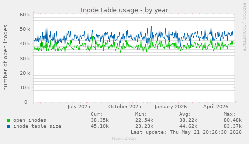 Inode table usage