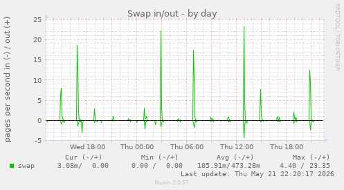Swap in/out