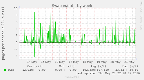 Swap in/out