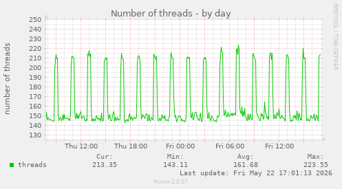 Number of threads