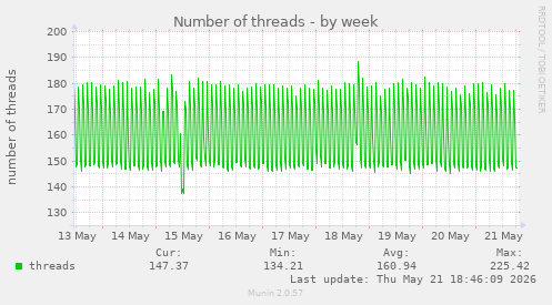 Number of threads
