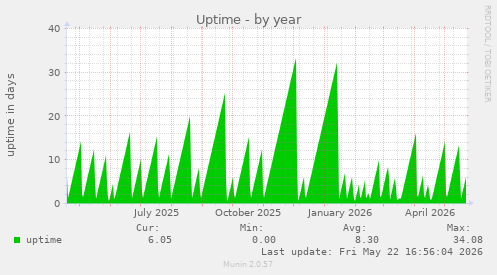 yearly graph