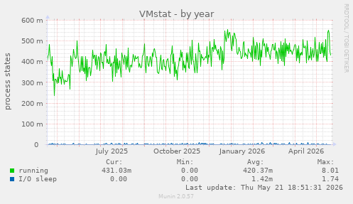 VMstat