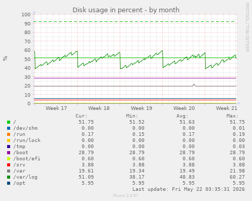 monthly graph
