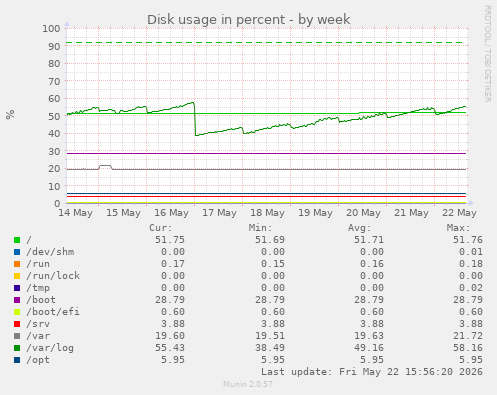 Disk usage in percent