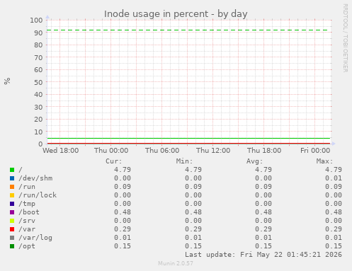 Inode usage in percent