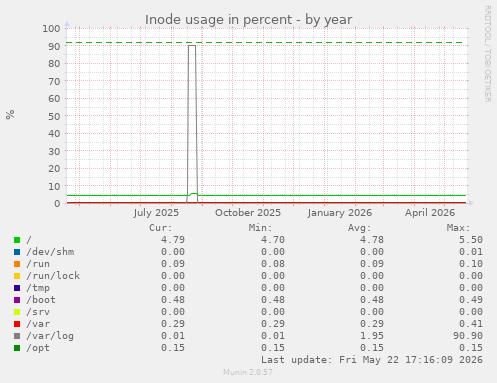 yearly graph