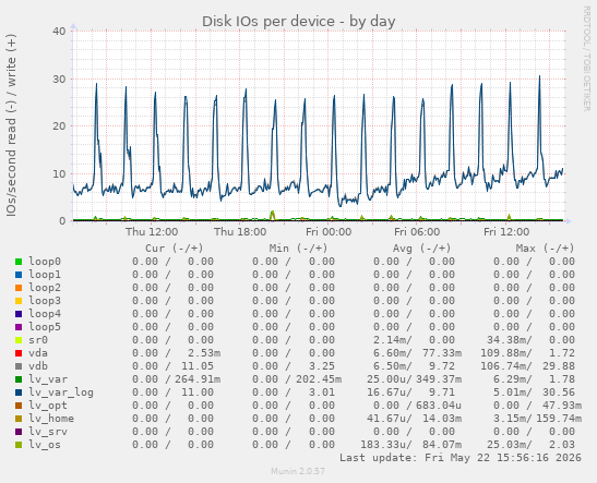 Disk IOs per device