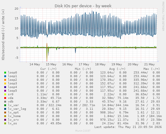 Disk IOs per device
