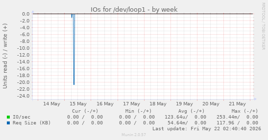 IOs for /dev/loop1